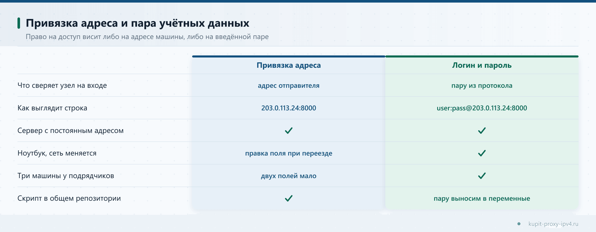 Схема «Привязка IP адреса к прокси: как она работает и когда её менять». Привязка адреса и пара учётных данных. Право на доступ висит либо на адресе машины, либо на введённой паре